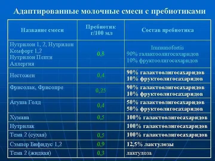 Начальные и последующие смеси. Начальные смеси. Лечебно-профилактические смеси для детей. Последующие смеси. Начальные адаптированные смеси.