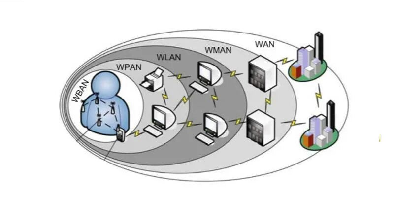 WWAN глобальные беспроводные сети. WLAN (беспроводные локальные сети). WWAN (Wireless wide area Network), WLAN (Wireless local area Network) и wpan (Wireless personal area Network). Беспроводная Персональная сеть wpan.