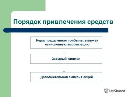 Порядок привлечения средств
