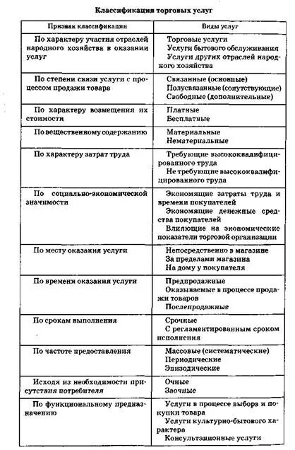 Классификация дополнительных услуг розничной торговли. Дополнительные торговые услуги. Виды услуг розничной торговли. Характеристика основных и дополнительных услуг. Типы торговой организации