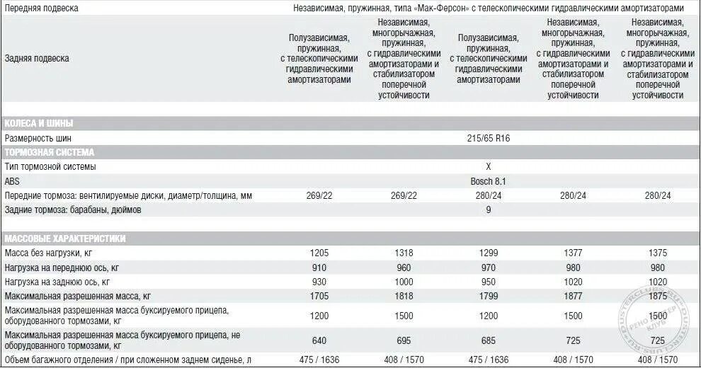 Характеристики рено дастер 1.6