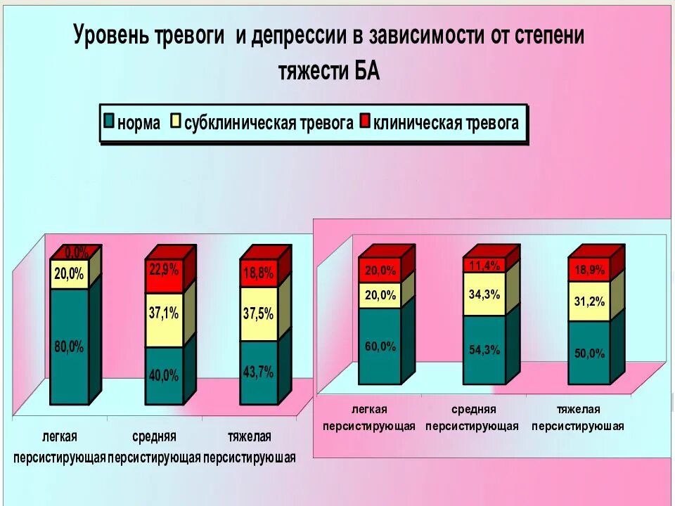 На ваш уровень тревожности стресса и депрессии. Уровни тревоги. Уровень тревожности. Уровни депрессии. Степени тревожности.