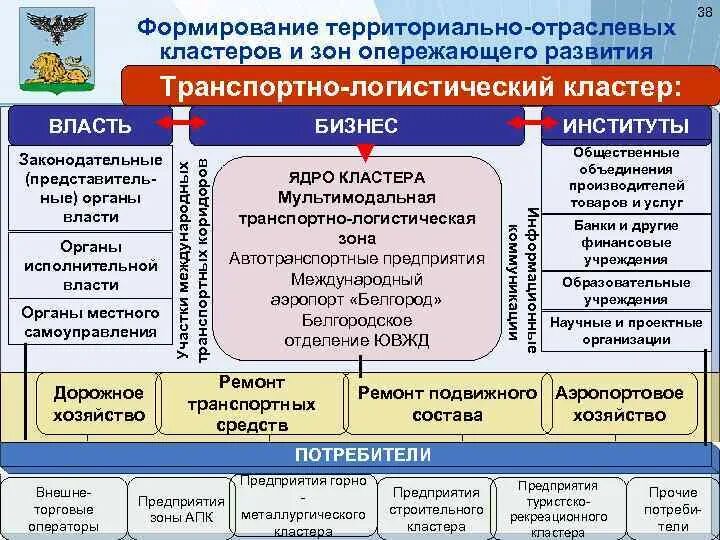 Территориально отраслевая экономика. Отраслевые кластеры. Создание территориально отраслевых органов. Территориально кластер. Кластер власть.