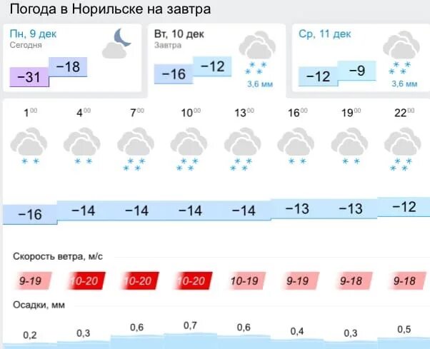 Актировка Норильск. Погода в Норильске на завтра. Актировка Норильск завтра. Актировка Норильск сегодня.