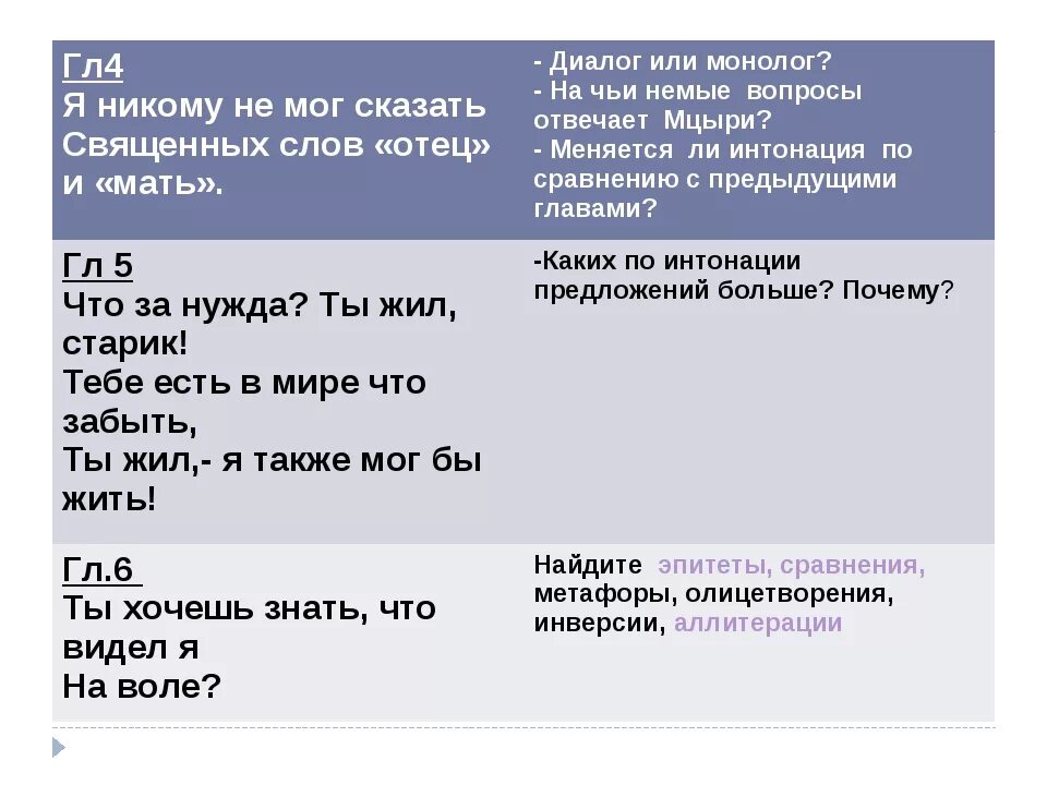 Проблемные вопросы по поэме Мцыри. Монолог Мцыри. Аллитерация в Мцыри. Я никому не мог сказать священных слов отец и мать.