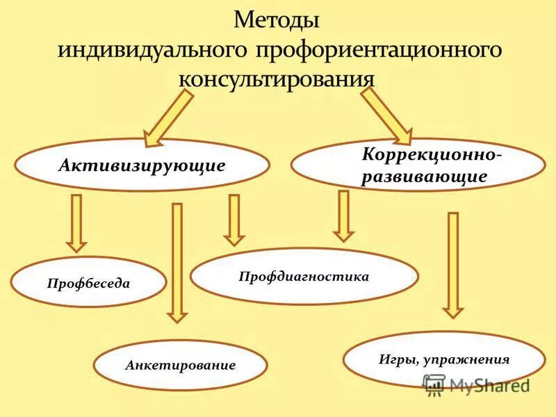 Методы индивидуальной психологии. Схема форм психологического консультирования. Методики психологического консультирования. Методы индивидуального консультирования. Методы профессионального консультирования.