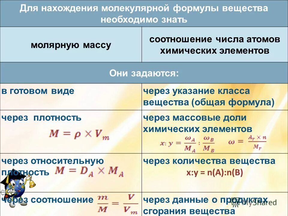 Количество атомов молекул формула. Формула массовой доли вещества в химии. формула по нахождению массы вещества в химии. количество вещества формула. формулы молярной массы по химии.