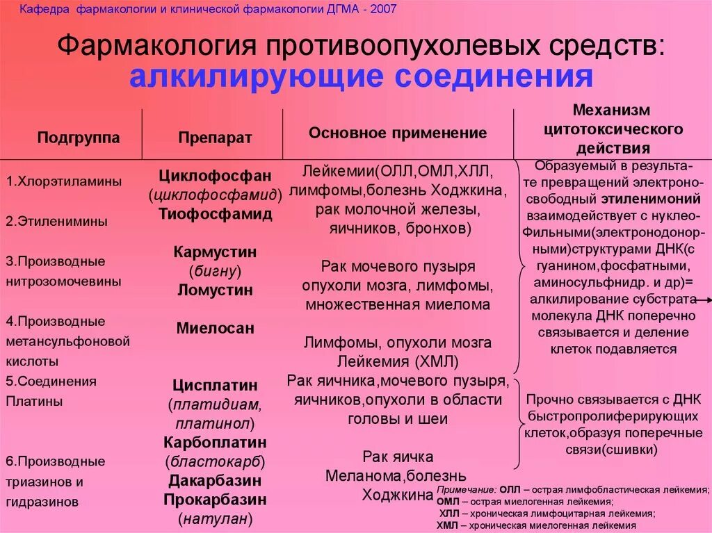 Препараты фармакотерапевтической группы. Противоопухолевые препараты классификация фармакология. Алкилирующие соединения препараты фармакология. Классификация противоопухолевых средств фармакология. Противоопухолевые средства механизм действия.