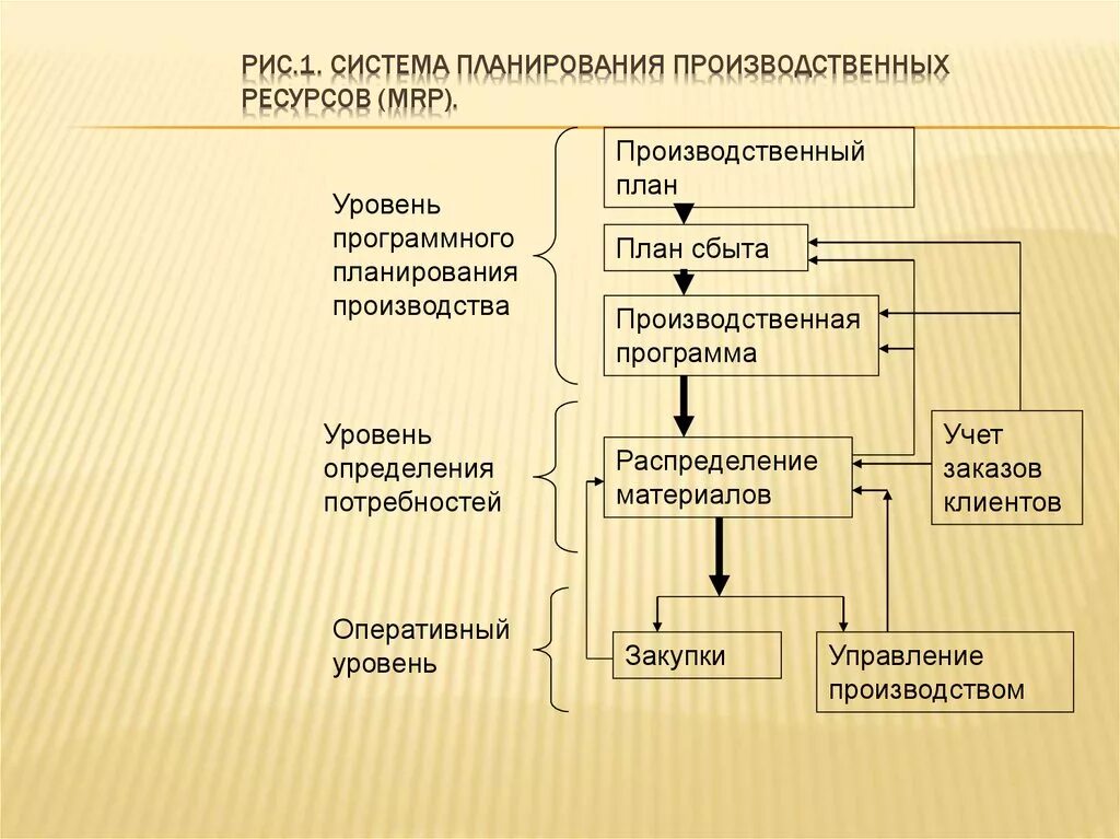 Планирование и организация выполнения работ. Схему планирования ресурсов производства. Система Mrp планирование производственных ресурсов. Система планирования на предприятии. Система планирования производства на предприятии.