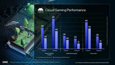 Coming over to the Cloud Gaming benchmarks, Intel is reaffirming broad supp...