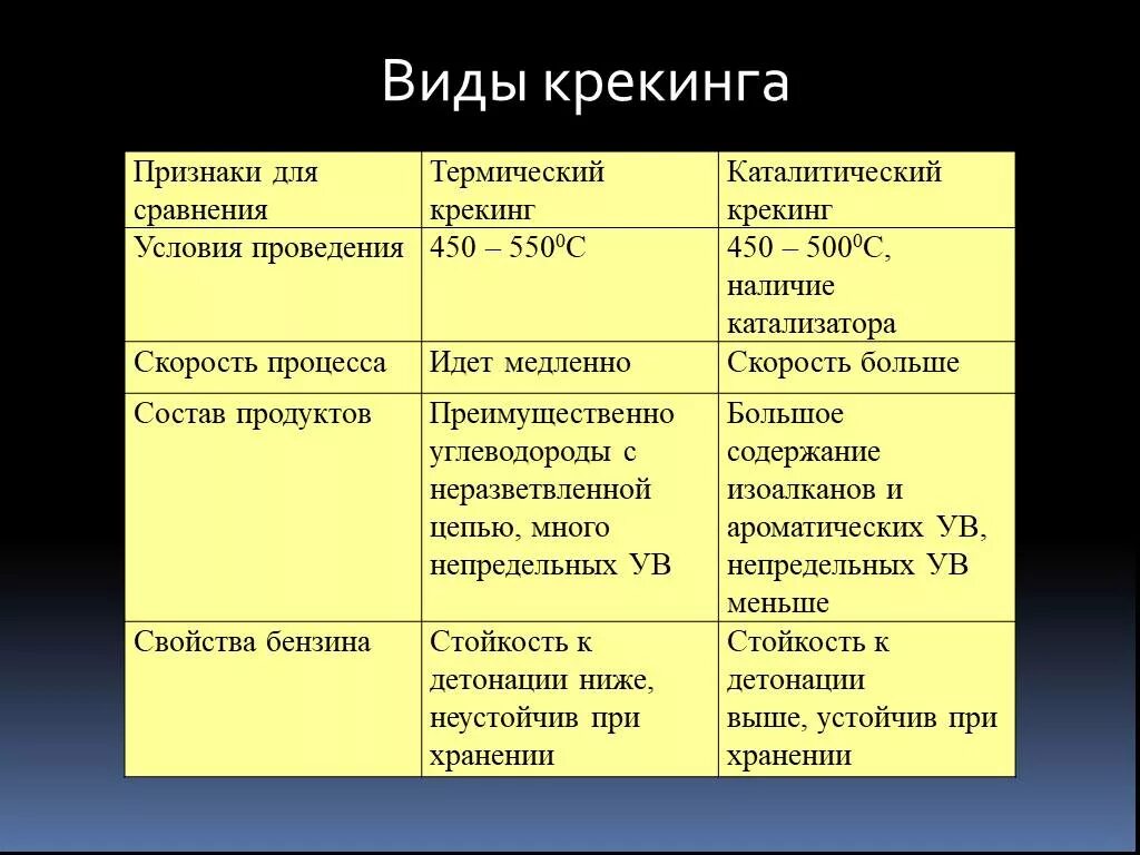 Какой процесс лежит в основе крекинга. Сырье и продукты термического крекинга. крекинг нефтепродуктов термический и каталитический. крекинг нефти таблица. термический крекинг и каталитический крекинг.