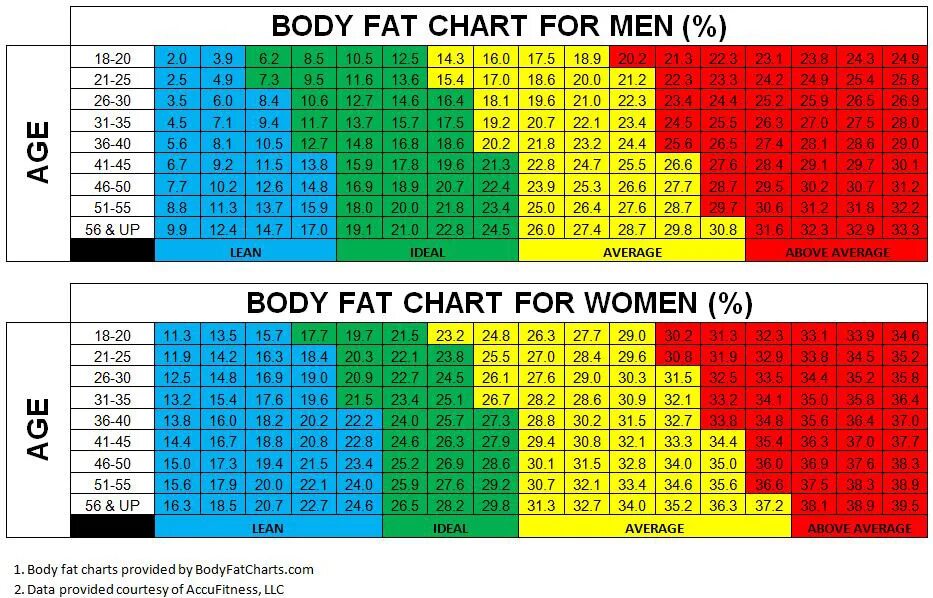 Процент жира калькулятор. Body fat таблица. процент мышц в организме. процент жира в организме мужчины таблица. таблица жировой массы тела.