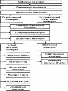Порядок государственного мониторинга земель