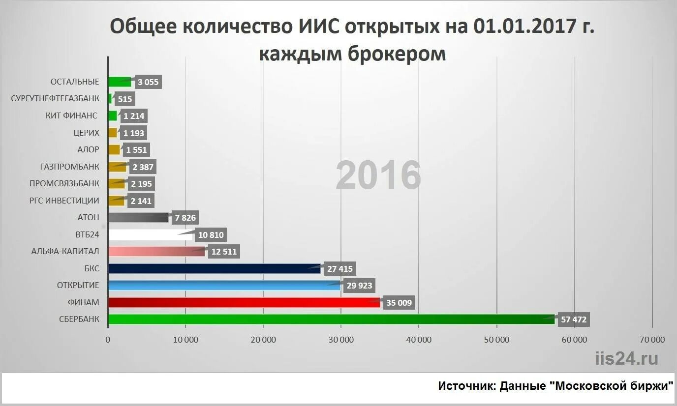 Иис 3 можно открыть. Открытие индивидуального инвестиционного счета. открытие иис. иис и брокерский счет. инвестиционный счет где лучше открыть.