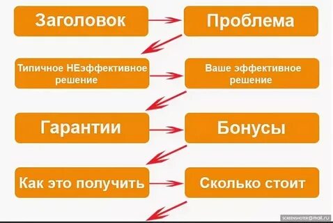 Правила продающих текстов