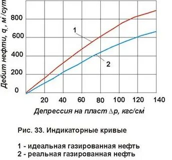 Депрессия на пласт