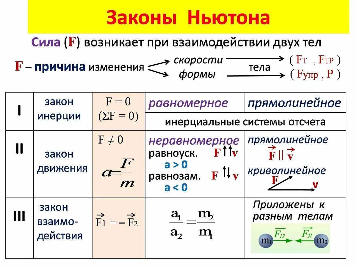 Формулировки законов Ньютона 9 класс. Формулировка первого закона Ньютона 10 класс. Законы Ньютона формулы 9 класс физика. 2 Закон Ньютона формулировка кратко. Три любые формулы