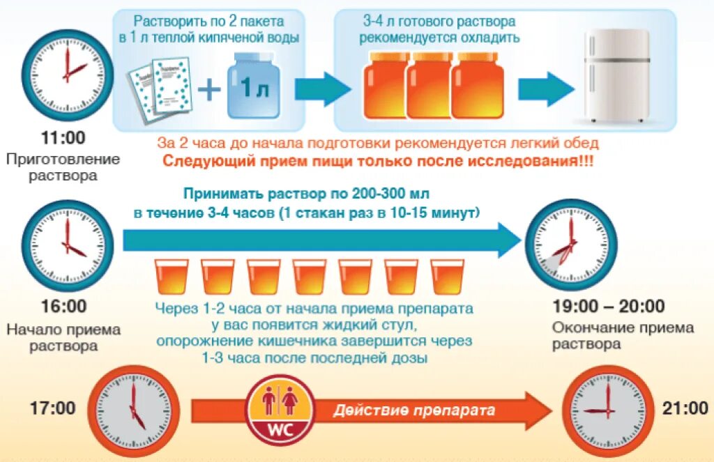 Сколько можно пить таблетки по времени. Схема подготовки к колоноскопии препараты. Подготовка к колоноскопии памятка для пациента. Подготовка пациента колоноскопии кишечника. Одноэтапная схема подготовки к колоноскопии Фортранс.