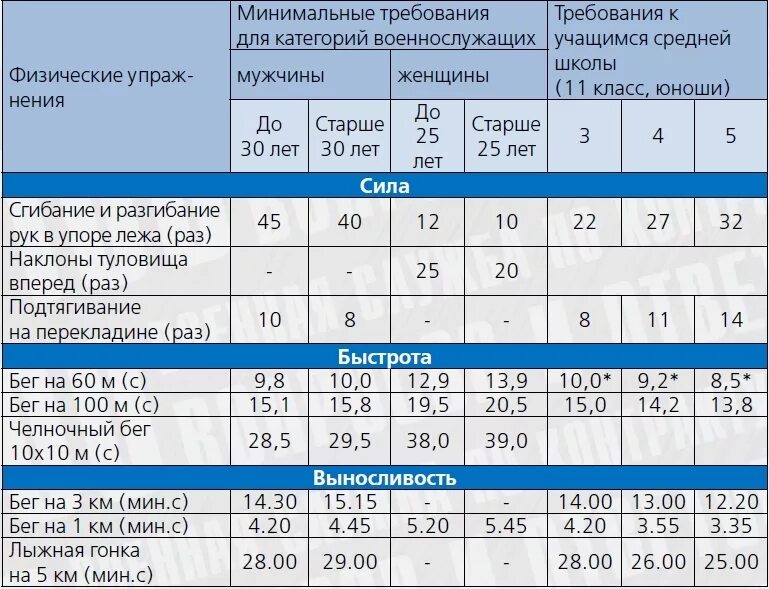 Фп военнослужащих 2023. Нормативы физо для военнослужащих по контракту. Таблица сдачи физо для военнослужащих по контракту. Нормативы физической подготовки для женщин нормативы военнослужащих. Физо для военнослужащих женщин по возрастам таблица нормативы.