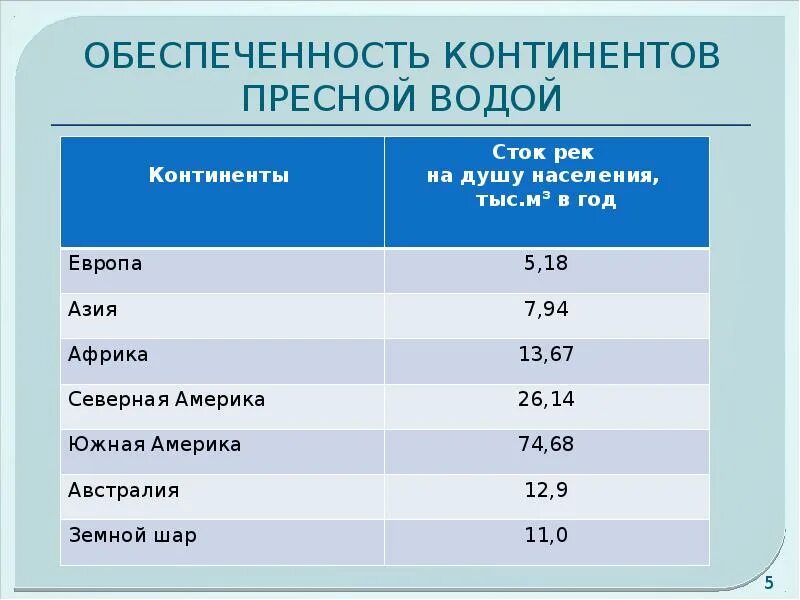 Оценка обеспеченности водными ресурсами. Таблица водных ресурсов россии. Оценка обеспеченности водными ресурсами. Ресурсы пресной воды. Оценка обеспеченности водными ресурсами.