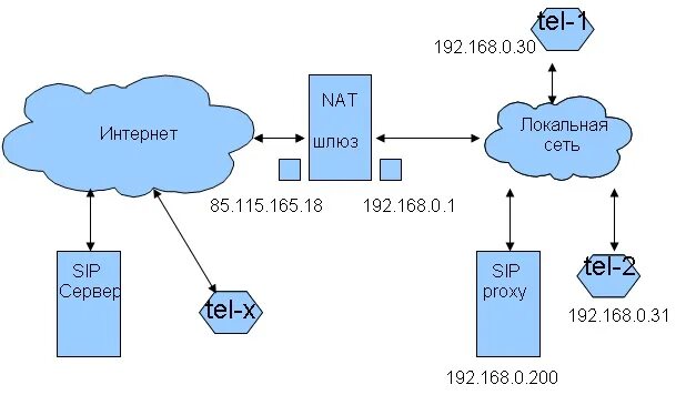 Прокси и nat. Sip nat. Nat pat. Nat traversal. Nat sip галочка.