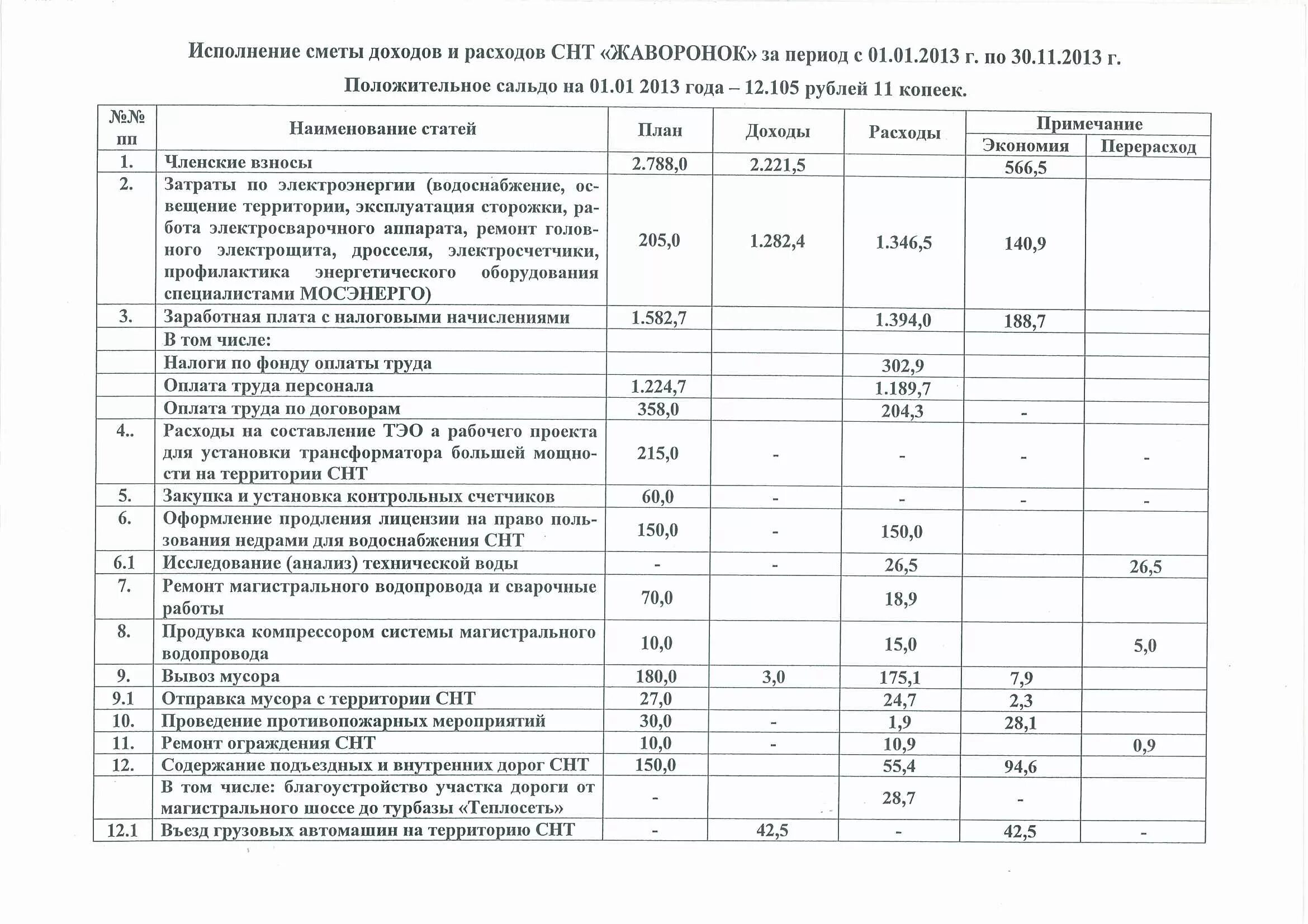 отчет об исполнении сметы. исполнение сметы расходов. исполнение сметы расходов. исполнение сметы расходов.