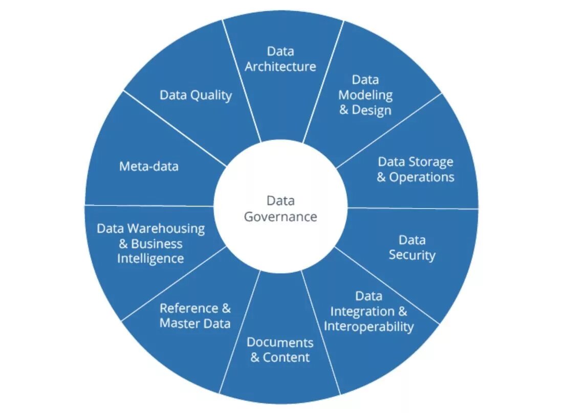 Поддержка качества данных. Data Governance. Data Governance управление данными. Принципы data Governance. Качество данных.