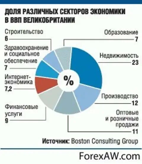 Структура экономики Великобритании схема. Диаграмма структура ВВП Великобритании. Структура ВВП Англии. Структура экономики Великобритании диаграмма.