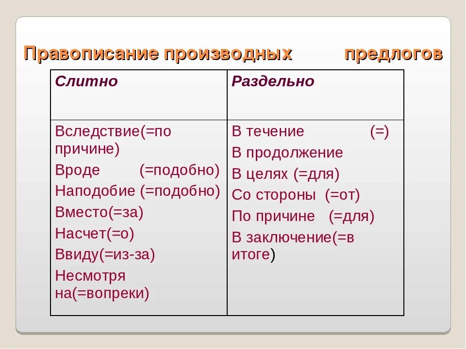 Правописание производных предлогов словосочетания