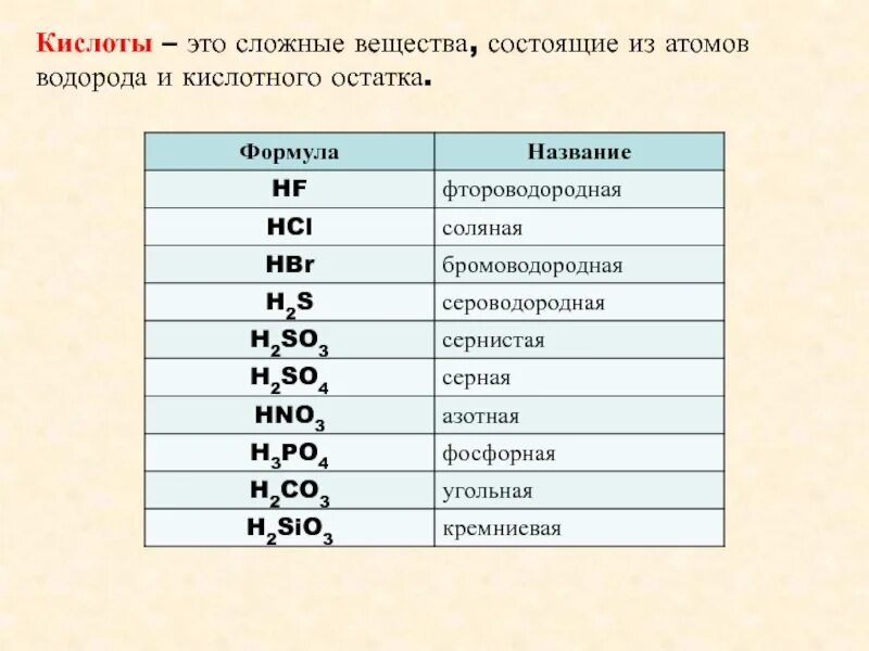 В состав кислот входит кислотный остаток. Формулы и названия веществ кислот. Формулы кислот 9 класс химия. Сложные вещества кислоты формулы. Кислотные остатки.