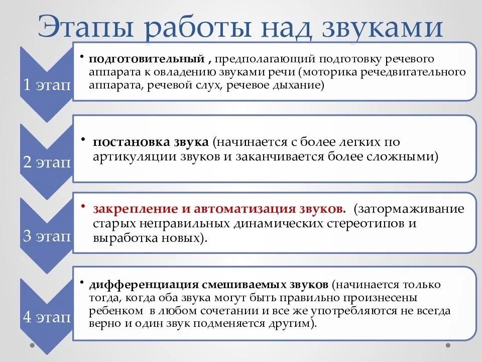 Подготовительный этап постановка. Этапы работы над звуком. Последовательность этапов работы над звуком. Этапы постановки звуков в логопедии. Эпеаты постановки звуков.