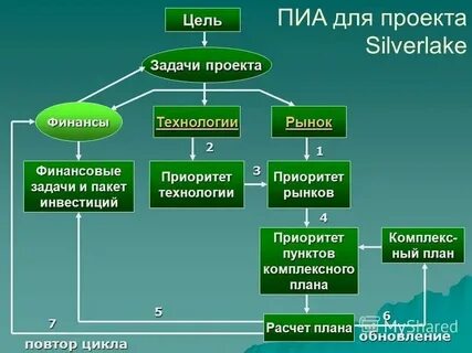Рынок финансов цели и задачи