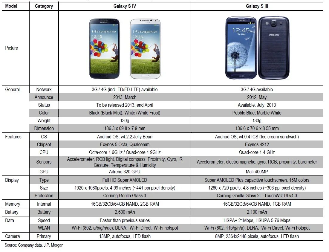 Galaxy телефоны сравнение. Размер телефона самсунг галакси s4. Размеры телефонов самсунг галакси s. Габариты смартфонов Samsung Galaxy s21. Размер экрана самсунг а32.