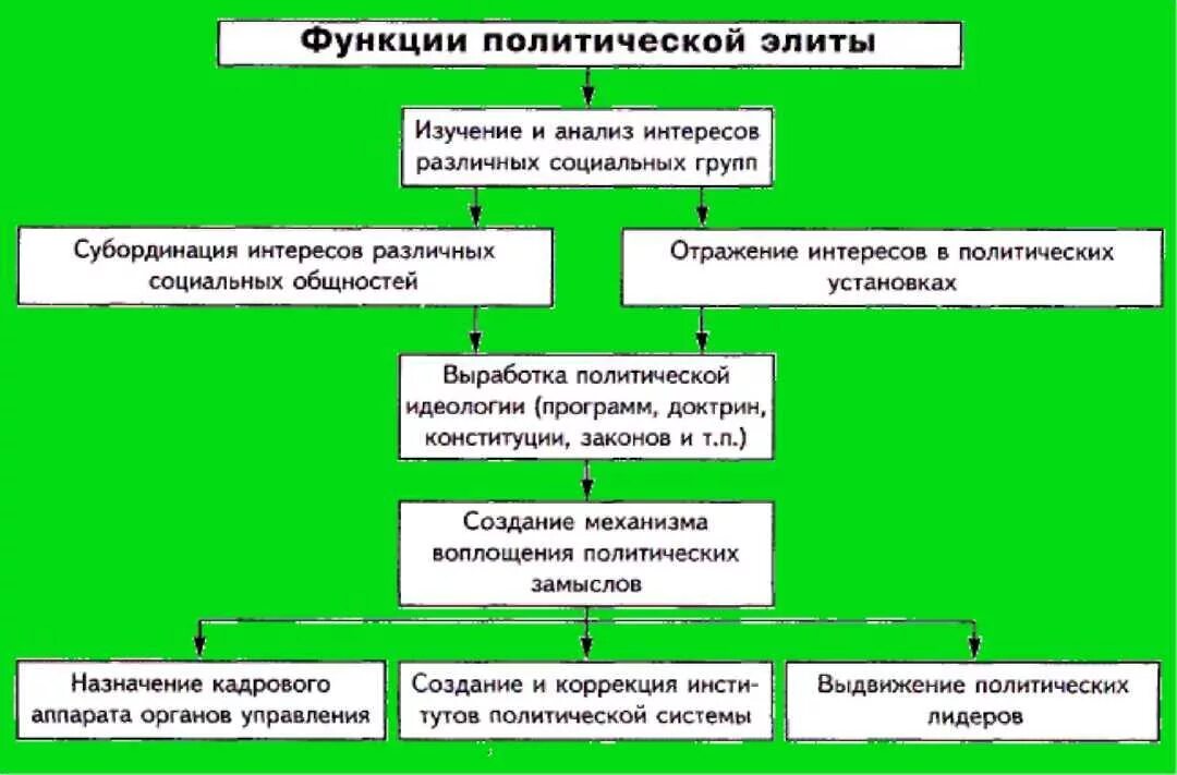 Политическая элита функции. Функции политической элиты. Функции политического лидера элиты. Функции Полит элиты с примерами.