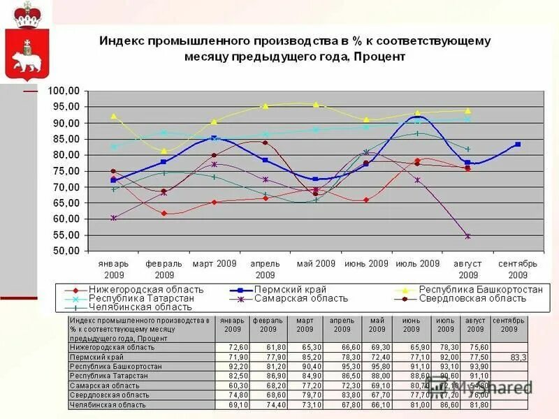 Экономическое развитие пермского края. Индекс промышленного производства. Индекс промышленного производства Кемеровской области. Рост индекса промышленного производства. Что показывает индекс промышленного производства.