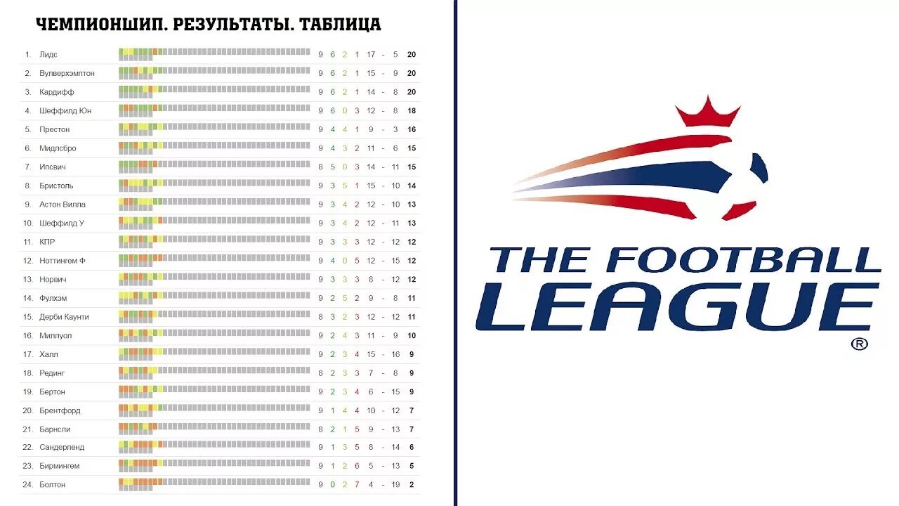 Футбол чемпионшип результаты. Чемпион шип Англии таблица. Чемпионшип Англии турнирная таблица. Чемпионшип таблица Англия. Чемпионат Англии по футболу таблица Чемпионшип.