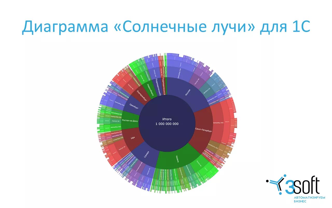 Солнце диаграмма