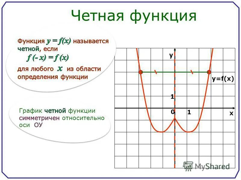 Является ли функция f x четной. Графики четной и нечетной функции. четная функция примеры. определение четной функции. четная функция и нечетная функция.