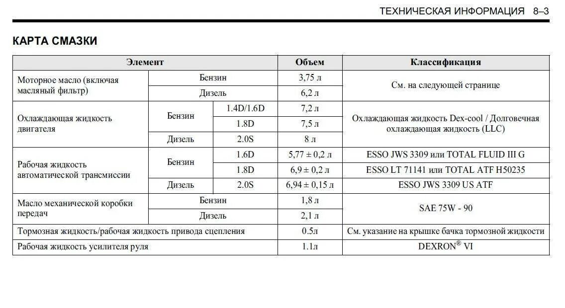 Сколько литров шевроле лачетти. Допуски масла Шевроле Лачетти 1.6. Объем масла в двигателе Шевроле Лачетти 1.6. Сколько масла заливать в двигатель Chevrolet Lacetti 1.6. Масло в мотор Лачетти 1.4.