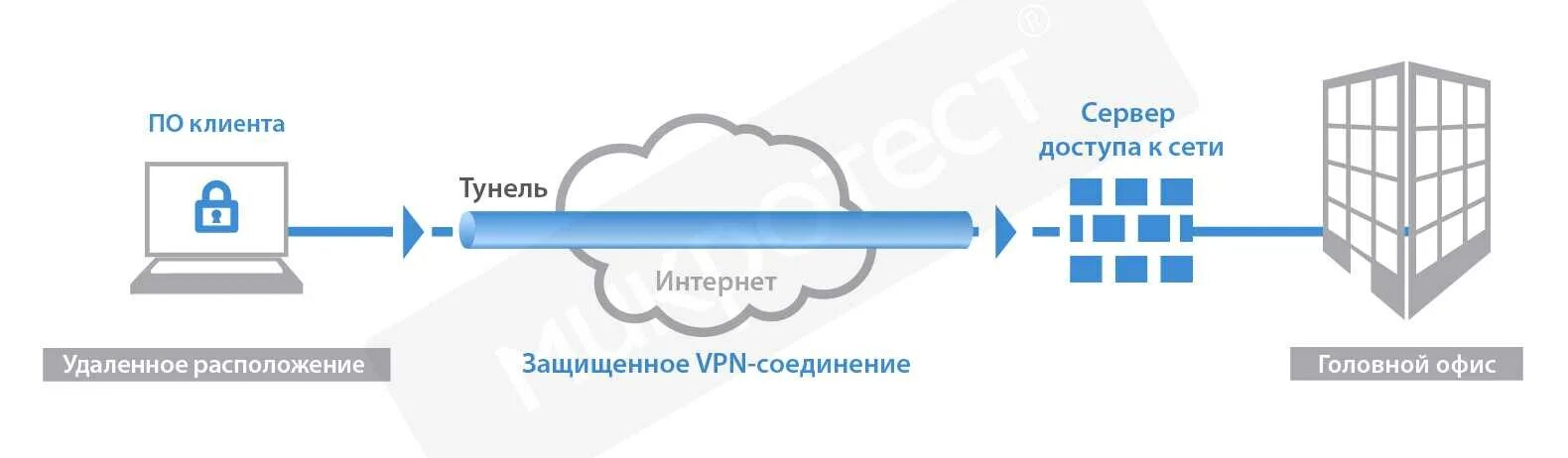 Vpn доступ к сайтам. Схема VPN соединения через интернет. VPN схема подключения. Схема работы VPN соединения. Схема подключения через впн.