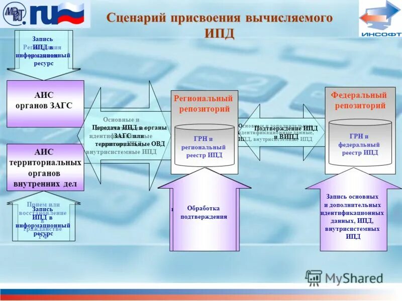 Современные источники питания сварочной дуги. Источники питания сварочной дуги. Проведение ипд. Идентификаторы персональных данных. Закон о защите персональных данных 152-фз с пояснениями.
