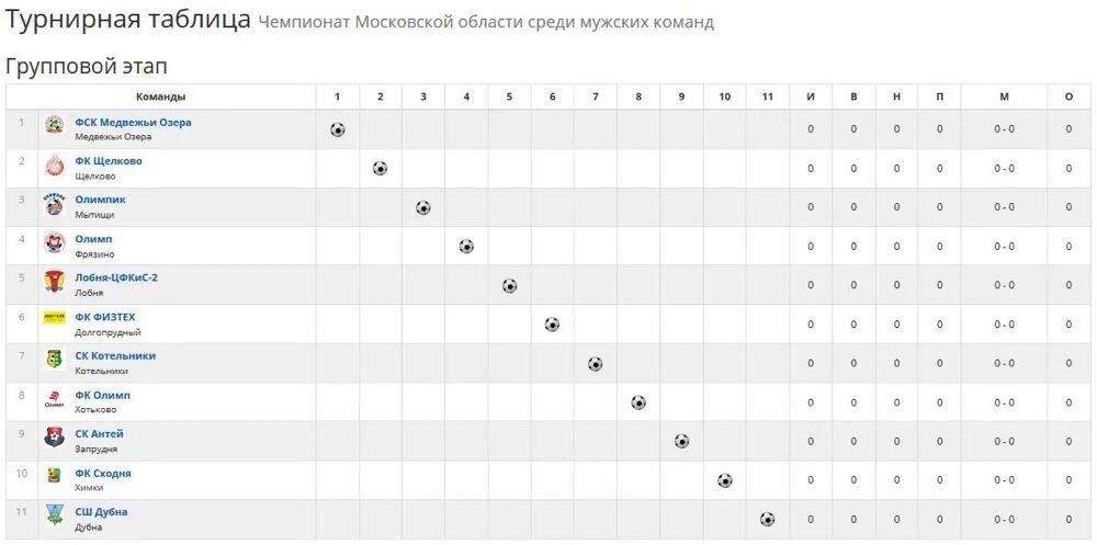 Турнирная таблица чемпионата Московской области по футболу. Чемпионат Московской области турнирная. Турнирная таблица детский футбол. Турнирная таблица по футболу дети 2010 года рождения Подмосковье. Результаты турниры чемпионаты