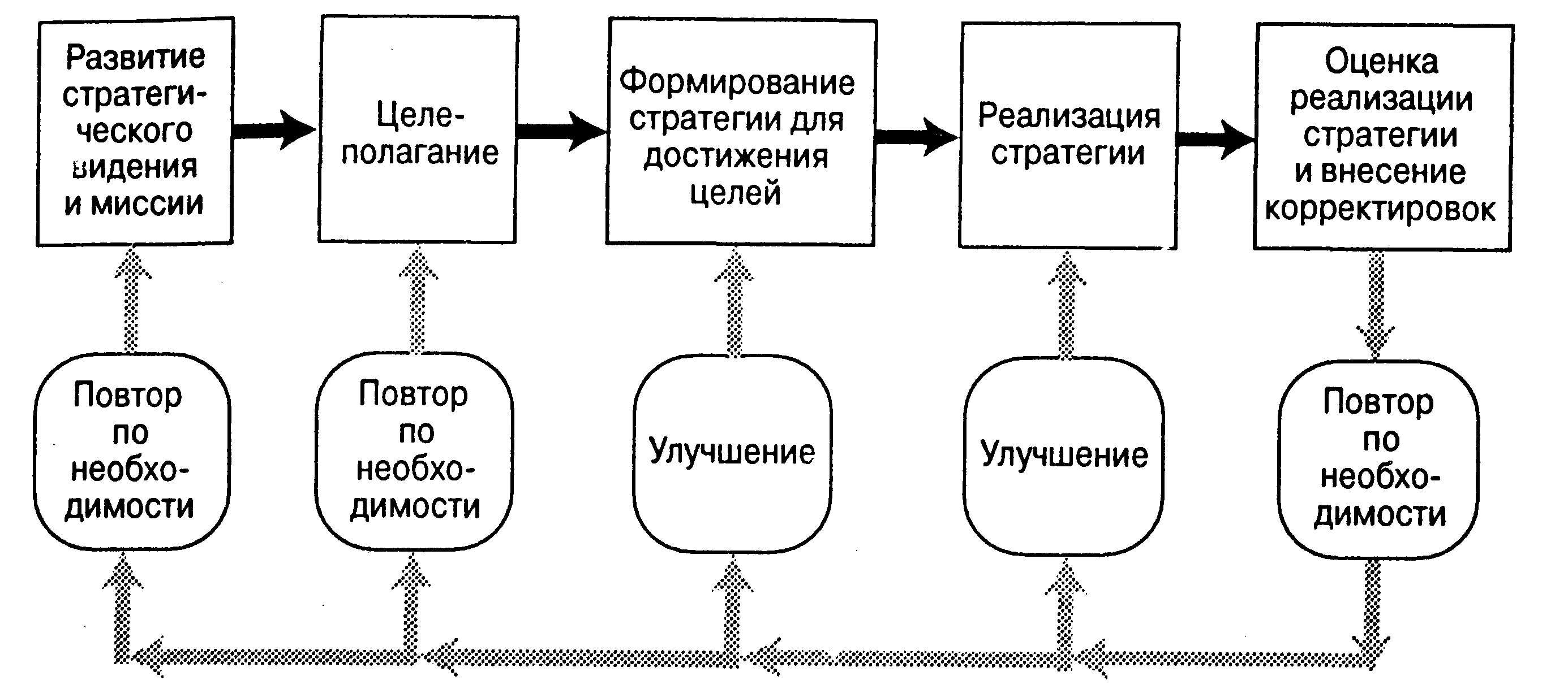 Оценка реализации стратегии. Модель стратегического управления Томпсона. Модель стратегического управления Томпсона и Стрикленда. Пять задач стратегического менеджмента Томпсона и Стрикленда. Модель процесса стратегического менеджмента Томпсона\.