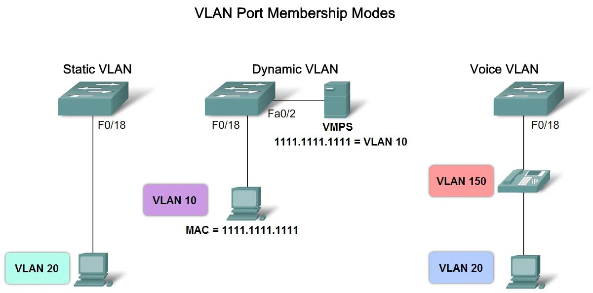 Ip адрес vlan. Интерфейс VLAN 1 В Cisco. SMG 200 VLAN. Технология виртуальных сетей VLAN. Порты VLAN Cisco.
