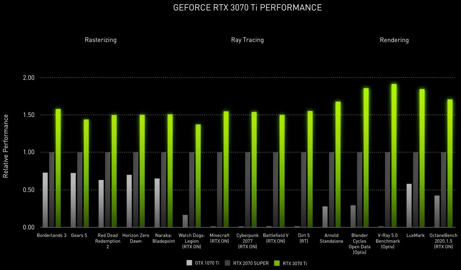 Частота 3070. Nvidia rtx 3070 ti. rtx 3070 ti vs 3080 ti. rtx 3070 ti vs rtx 3080. rtx 3070ti benchmark.