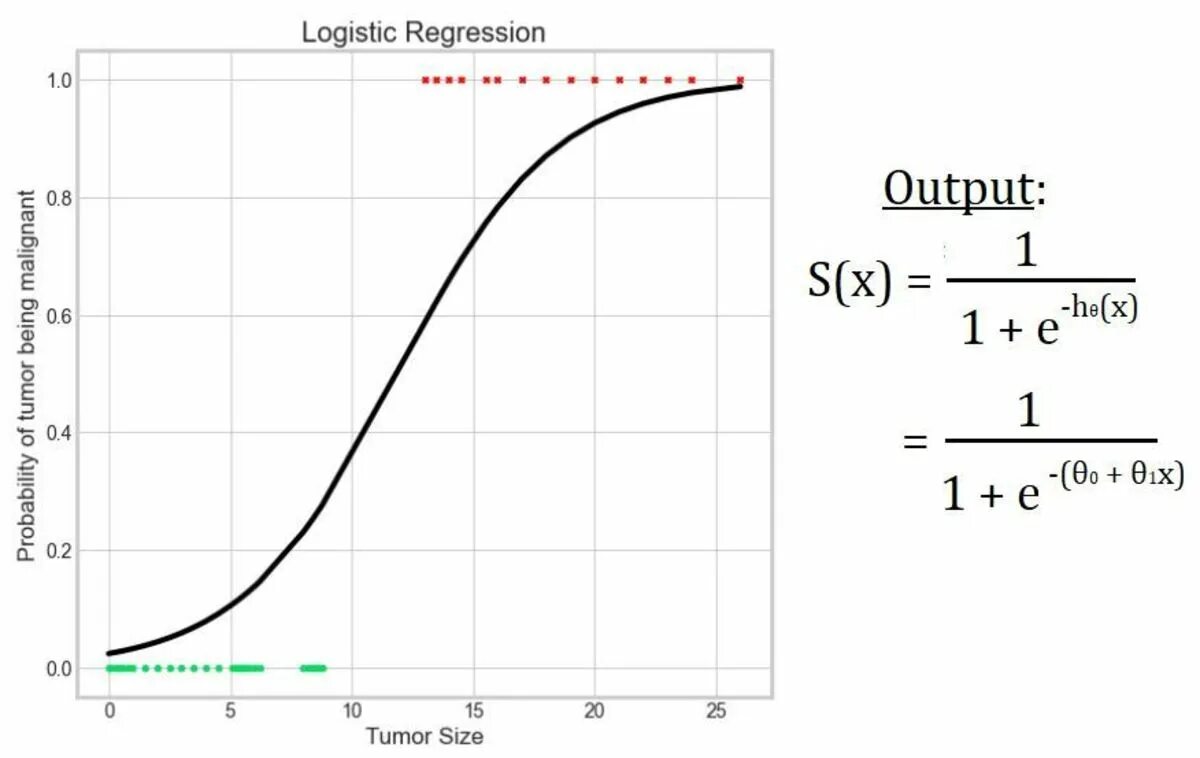 Logistic regression. Logistic regression classification. логистическая регрессия (logistic regression): тест. логистическая регрессия (logistic regression) data mining.