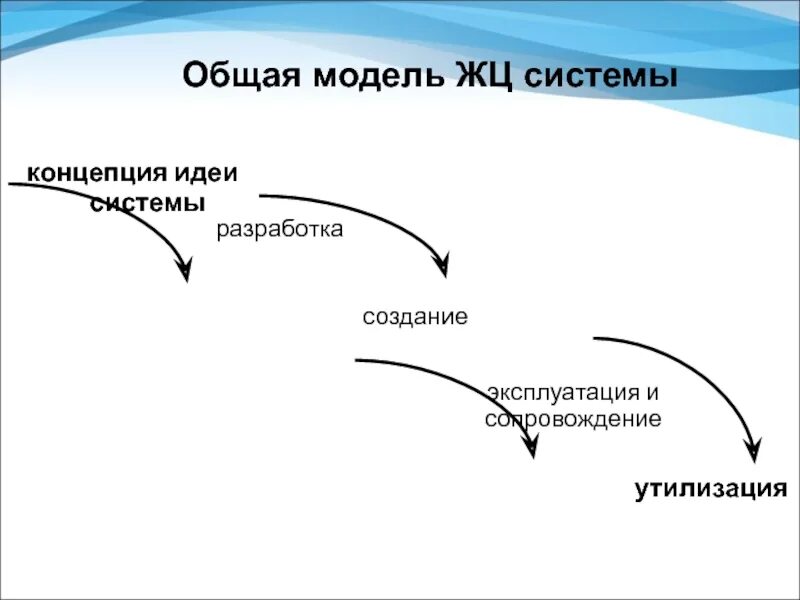 Что отражает модель жизненного цикла ис. Модели жц ис. жизненный цикл идеи. презентация жизненный цикл ис. гибкая модель жц.
