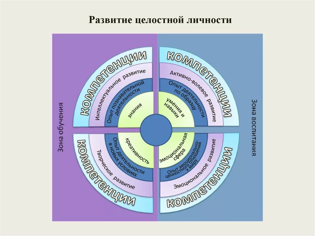 Гармоничном целом. Целостное развитие личности. Формирование целостной личности. Целостная личность. Целостность развитие личности это.