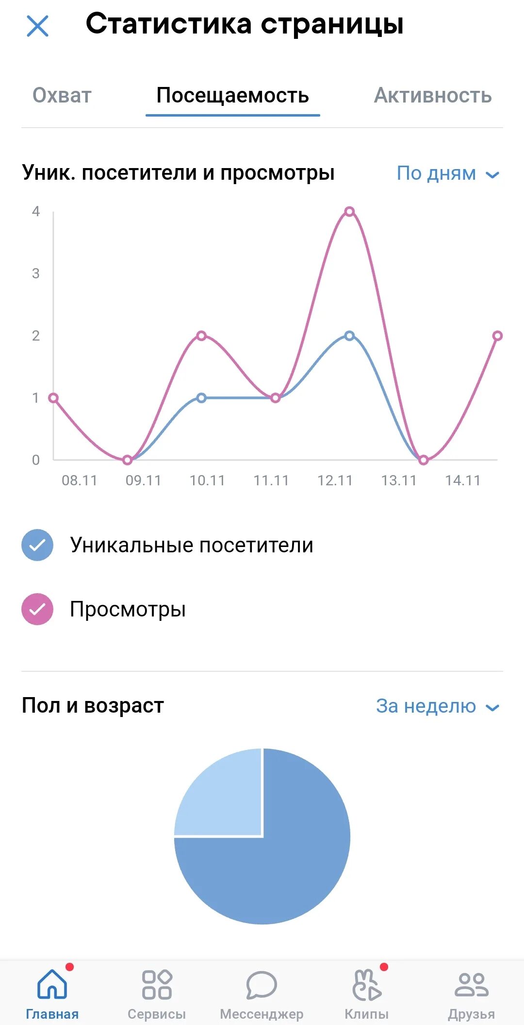 Уникальный посетитель ВКОНТАКТЕ кто это. Привлечение трафика в ВК.