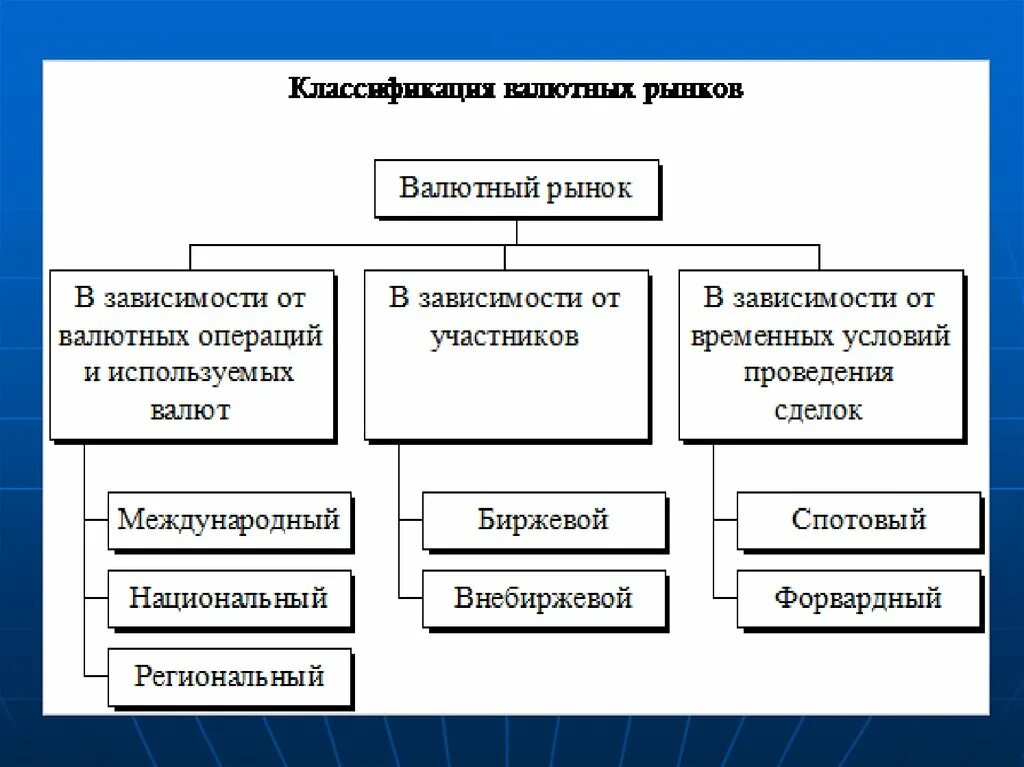 Валютные операции в российской федерации. Таблица классификация валютных рынков. Национальный валютный рынок. Валютный валютный рынок схема. Внутренний валютный рынок.